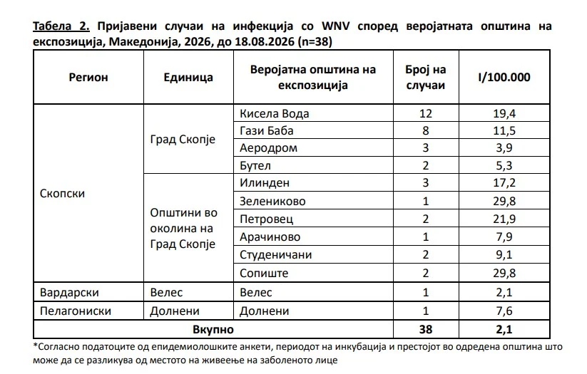 За една недела тројца починати и 12 новозаразени со западнонилска треска