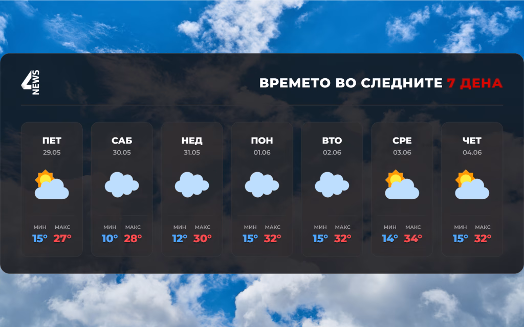 Нè очекува претежно облачно, но топло време – температурите во пораст до 34°C