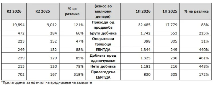 ОКТА со силни резултати во вториот квартал, поттикнати од растот на продажбата