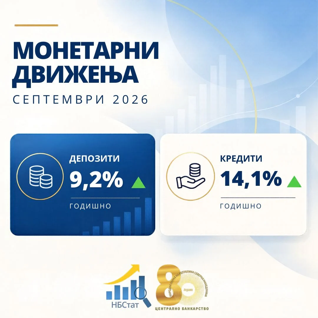Во септември годишен раст од  9,2% на вкупните депозити и од 14,1% на вкупната кредитна поддршка