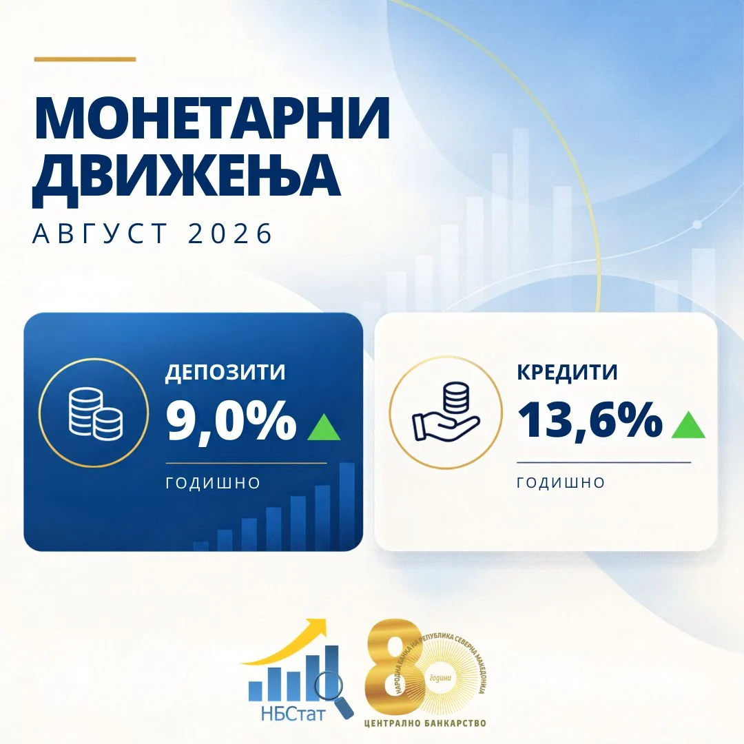 Во август: Годишен раст од 9,0% на вкупните депозити и од 13,6% на вкупната кредитна поддршка