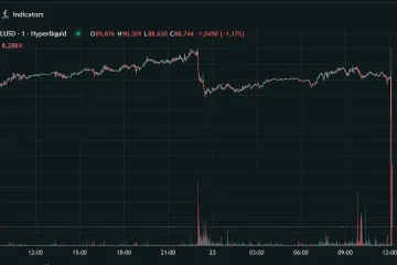 ПО ИЗЈАВАТА НА ТРАМП: Цената на нафтата на светските берзи падна за над 13 проценти