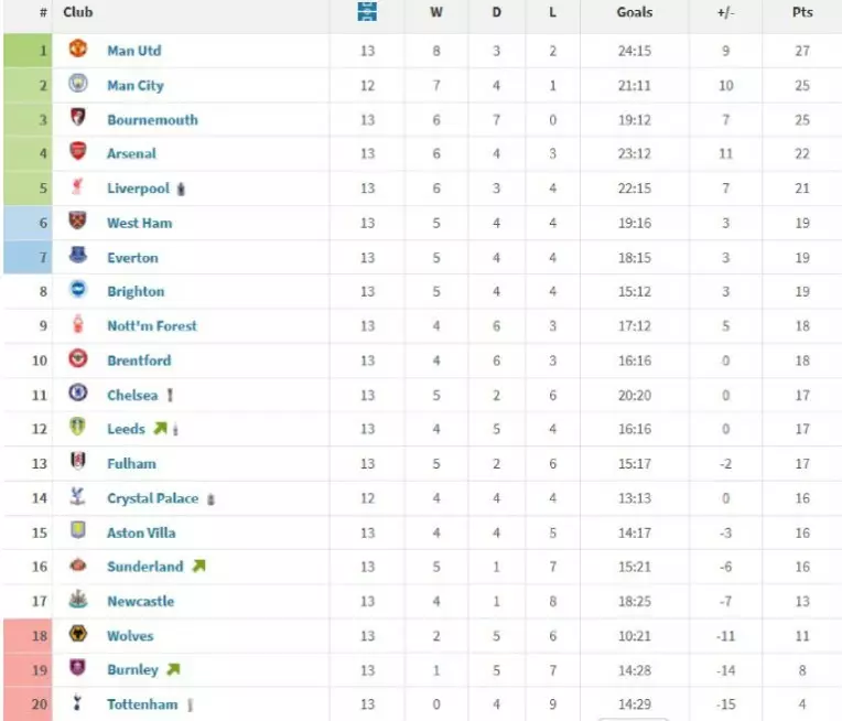 Манчестер Јунајтед откако го избрка Аморим – е најдобар во Премиер!