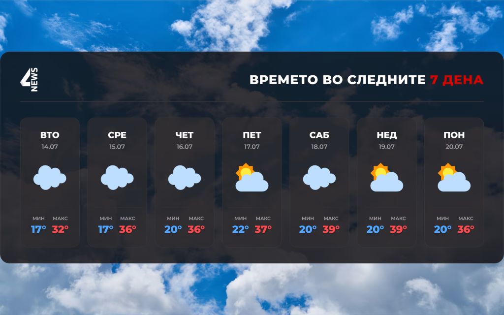 Сончево и жешко време во следните денови, температурите над 32 степени