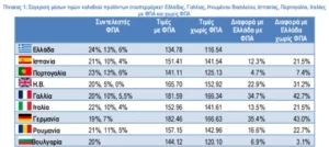 Цените на производите во вообичаената кошничка во супермаркетите во Грција пониски во споредба со осум европски земји