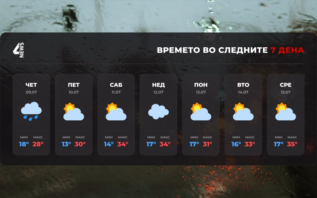Сончево и топло време до сабота, во недела дожд и грмежи