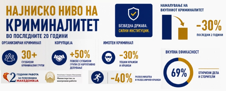 Тошковски: Најниско ниво на криминалитет во последните 20 години, за две години го намаливме вкупниот криминалитет за 30%