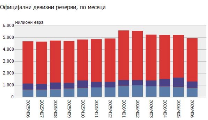 Девизните резерви на крајот на јуни на ниво од 4.936 милиони евра