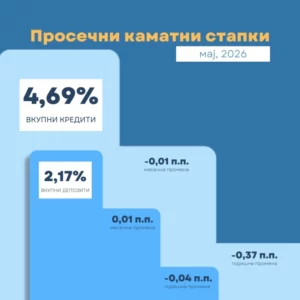 Во мај пад на просечната каматна стапка кај кредити и кај депозитите