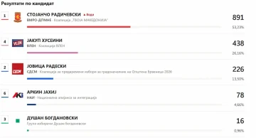 ПРВИЧНИ РЕЗУЛТАТИ ОД БРВЕНИЦА: Стојанчо Радичевски убедливо води во трката за градоначалник