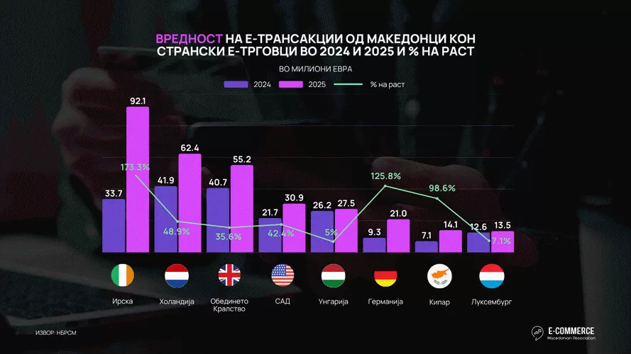 Онлајн купување во странство: Македонците потрошиле речиси 428 милиони евра во 2025 година