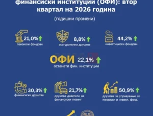 НБРСМ: ОФИ со средства од 336,4 милијарди денари во вториот квартал, пензиските фондови со најголемо учество