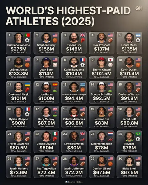 Роналдо со најголема заработка во 2025 година, сите останати спортисти се далеку зад Португалецот