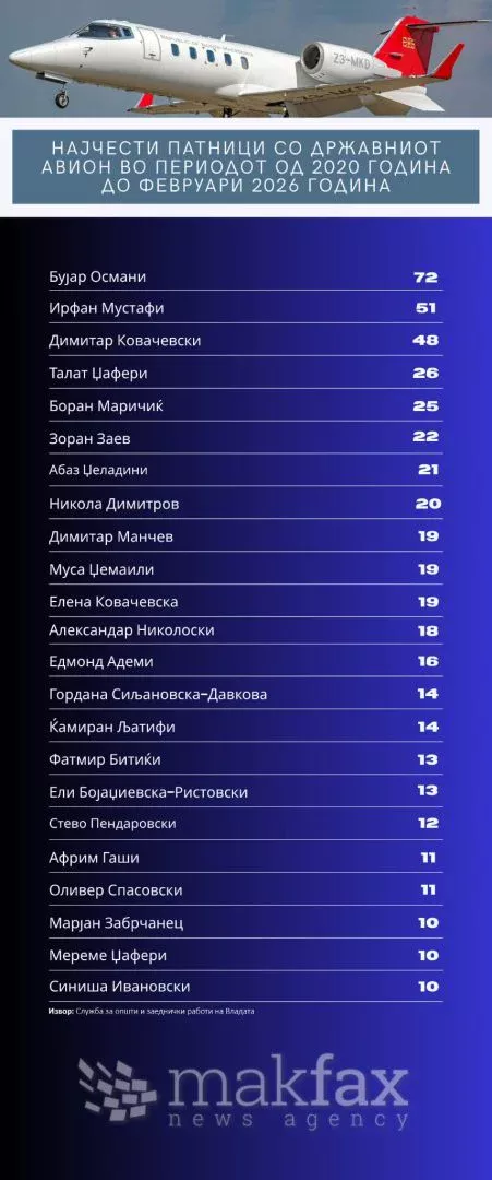 Во државниот авион со децата и со сопругите се качувале Заев и Ковачевски, како премиери, Османи е најчест патник со 72 лета  