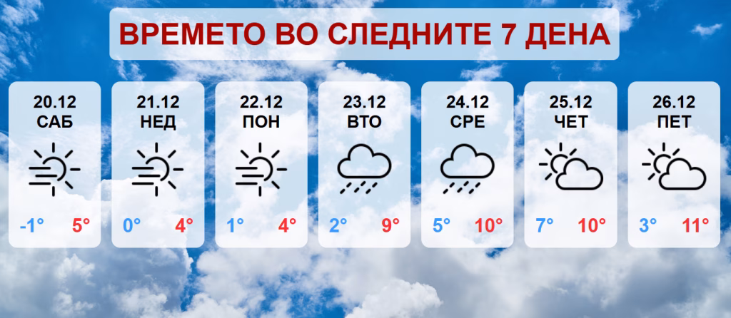 До вторник стабилно, потоа врнежи од дожд и снег на планините