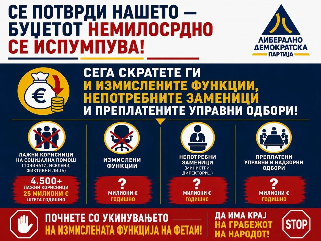 ЛДП: Се потврди нашето – буџетот немилосрдно се испумпува! Сега скратете ги и измислените функции, непотребните заменици и преплатените управни одбори!