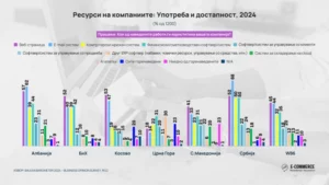 Асоцијација за е-трговија: Македонските компании под регионалниот просек во користењето на дигитални алатки