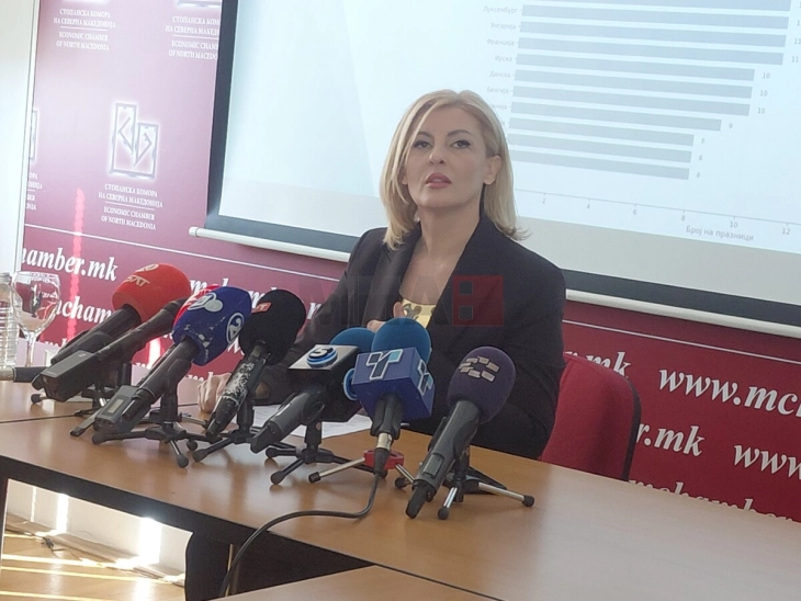 Стопанската комора бара скратување на неработните денови на 13 и укинување на префрлањето празници во понеделник