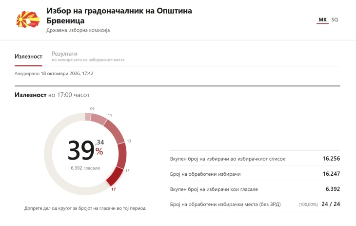 ДИК: До 17 часот излезеноста во Брвеница 39,34 проценти, гласале 6.392 граѓани