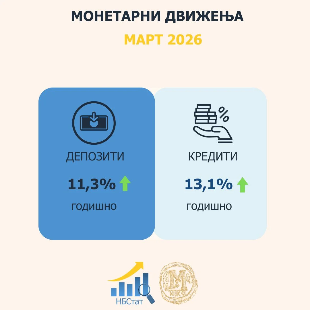 Народна банка: Годишен раст од 11,3% на вкупните депозити и од 13,1% на вкупната кредитна поддршка во март