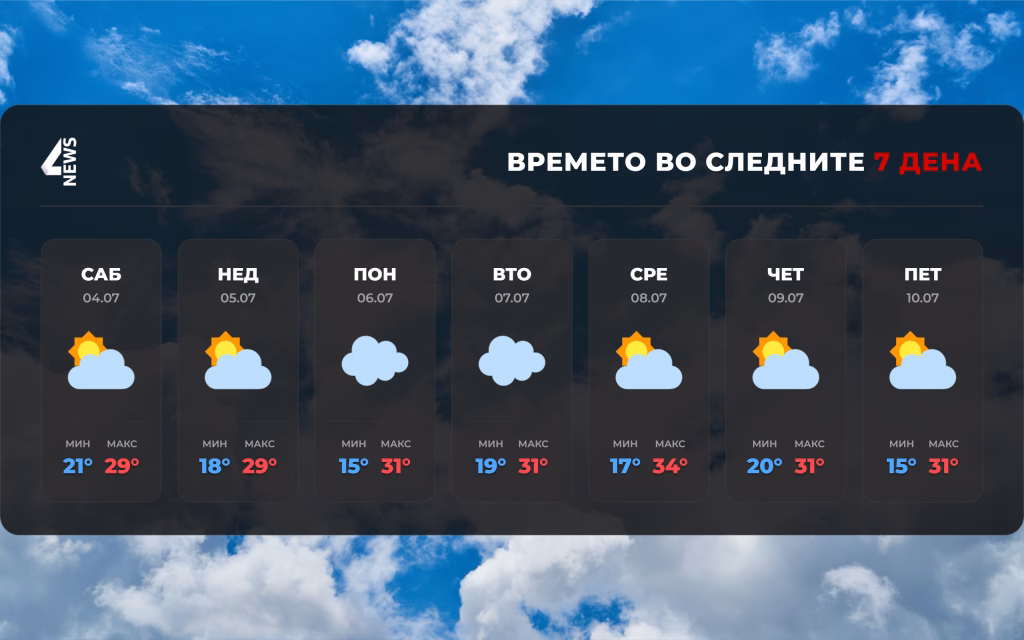 Сончево со умерена облачност, од вторник зголемен ризик од пороен дожд и грмежи