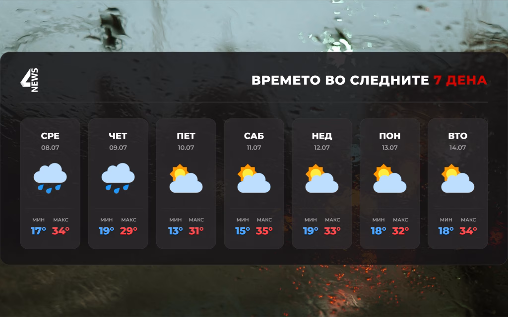 Нестабилно време со дожд и грмежи, потоа следува затоплување