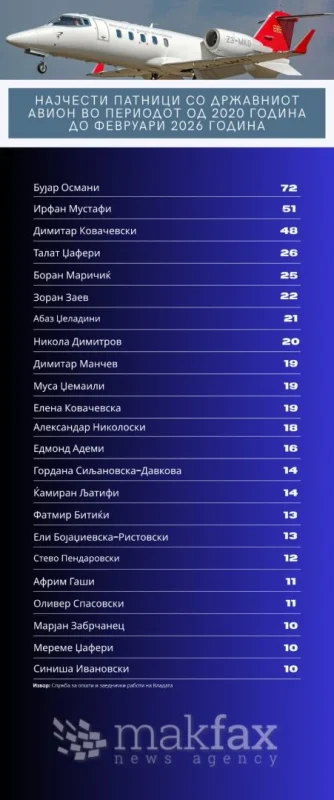 Во државниот авион со децата и со сопругите се качувале Заев и Ковачевски, како премиери, Османи е најчест патник со 72 лета  