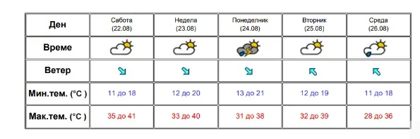 Од недела локален пороен дожд и пад на температурите