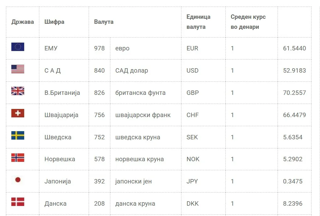 Курсна листа за 29-ти октомври 2025 – Дали во среда треба да се посети менувачница?