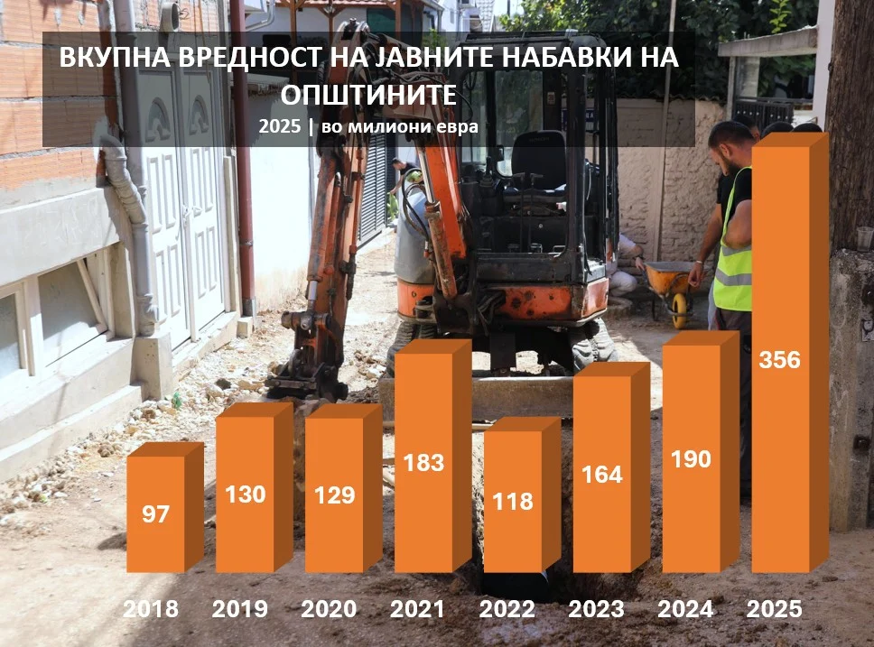 Рекордни 356 милиони евра за локалните тендери во 2025 година: општините за една година потрошија за јавни набавки колку во претходните две заедно, истражување на ЦГК