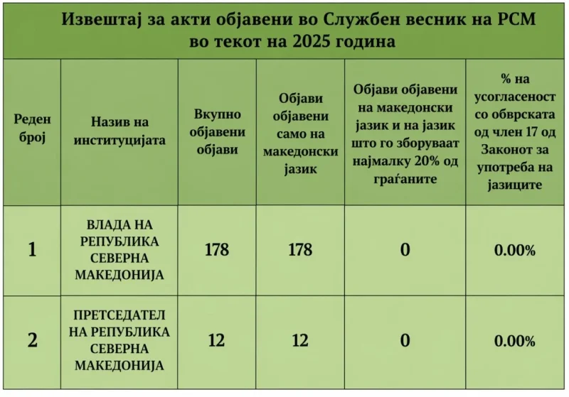 ДУИ: Во обид за пропаганда, пратеник на Вреди сам откри дека Владата го крши Законот за јазиците