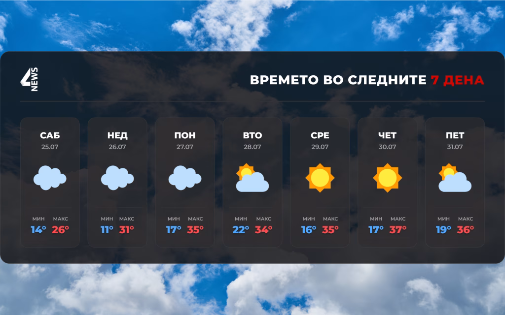 ВРЕМЕНСКА ПРОГНОЗА: Нè очекува значително затоплување – од облачен викенд до тропски 37 степени