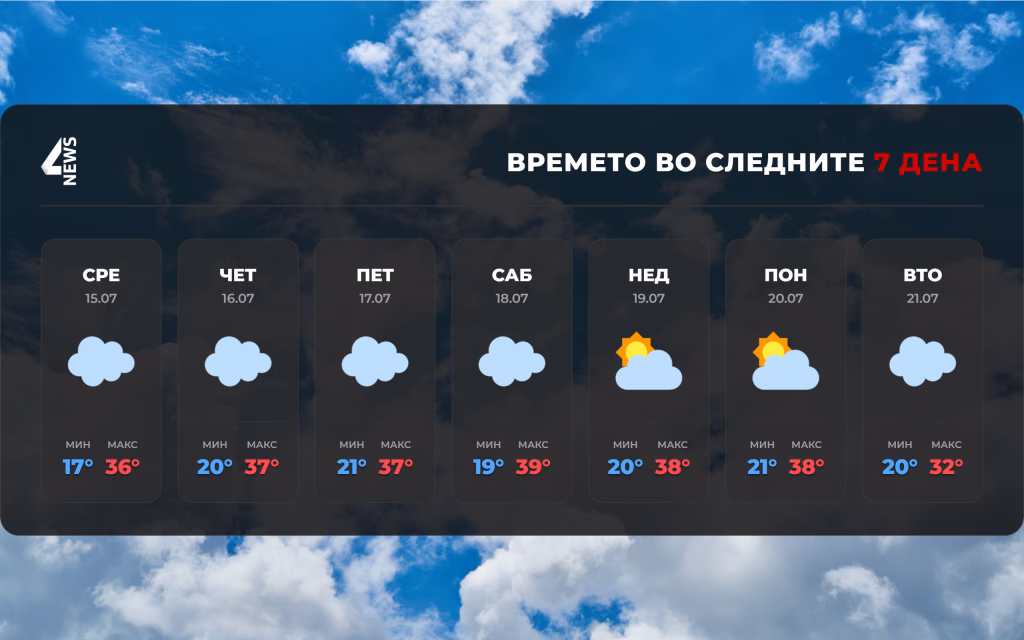 Не очекува екстремно жешка седмица, температурите ќе достигнат и до 39°C