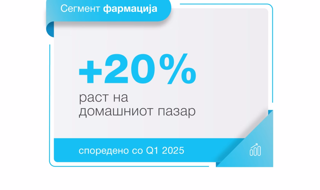 „Реплек“ со раст на домашниот пазар од 20% во првиот квартал од годинава и зголемена дивиденда за 25%