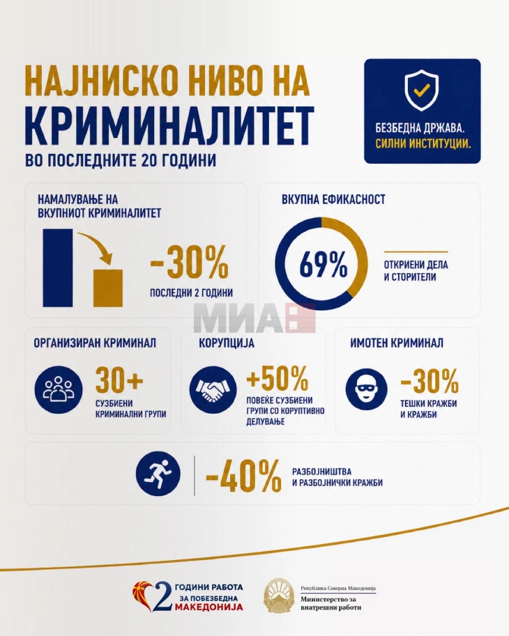 МВР: Најниско ниво на криминалитет во последните 20 години