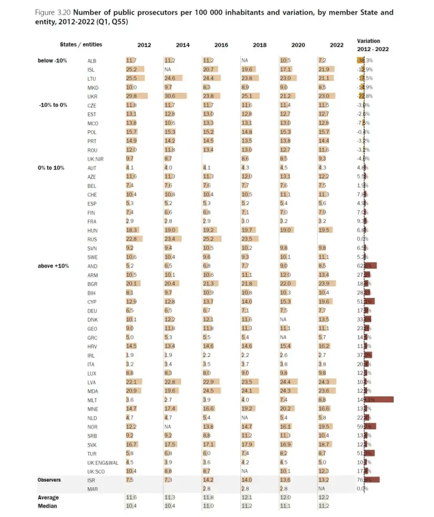 Македонија има повеќе обвинители од ЕУ земји како Германија, Франција, Италија, Белгија и Финска, а во регионот од Албанија и Грција  