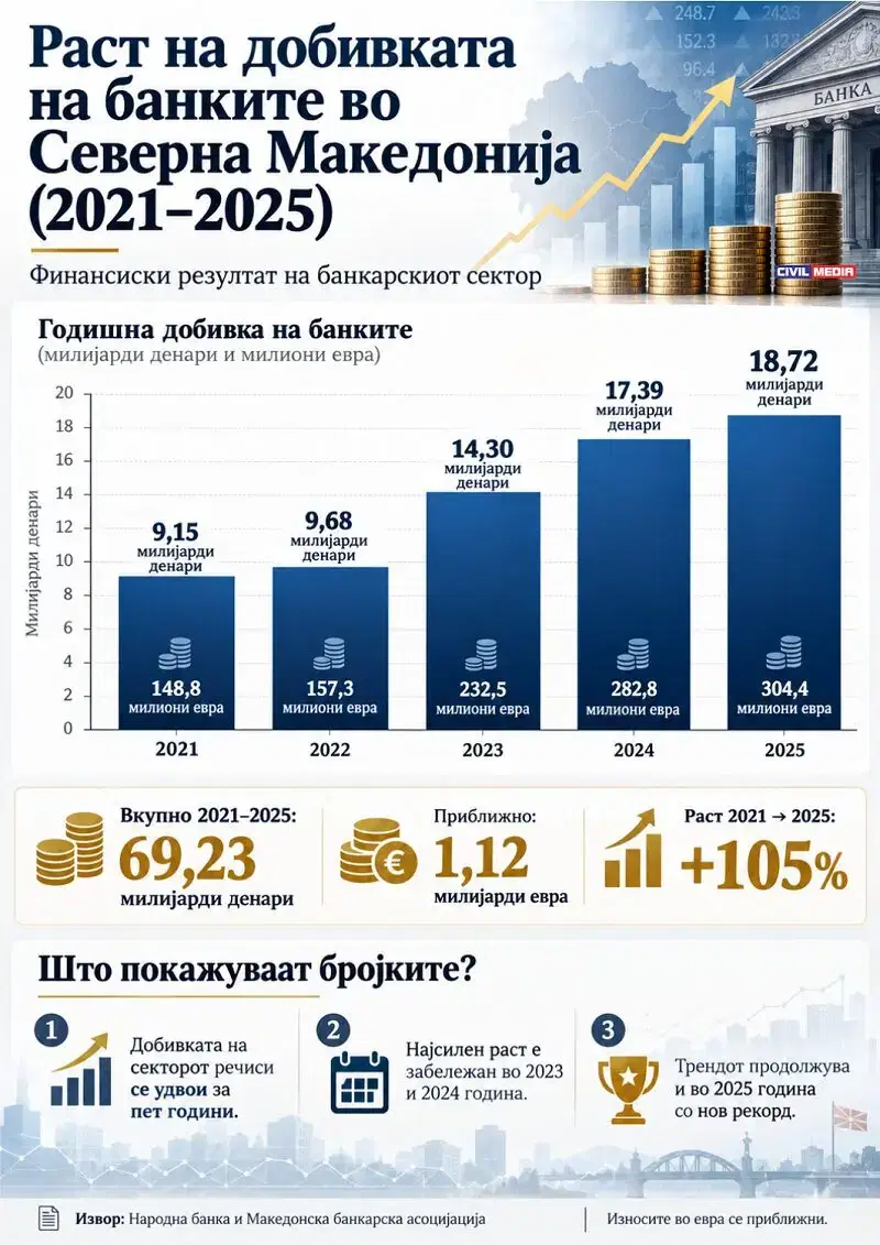 Банките заработија над 1,1 милијарда евра за пет години: Кој и колку добива од рекордните профити?