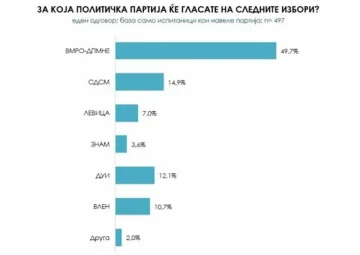 АНКЕТА: Опозицијата далеку зад ВМРО-ДПМНЕ – Мицкоски недостижен за останатите лидери