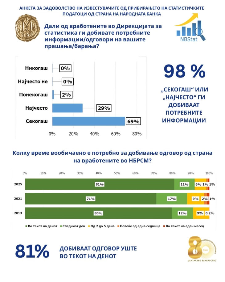 Анкета на Народната банка: Расте задоволството од статистичките податоци и услугите