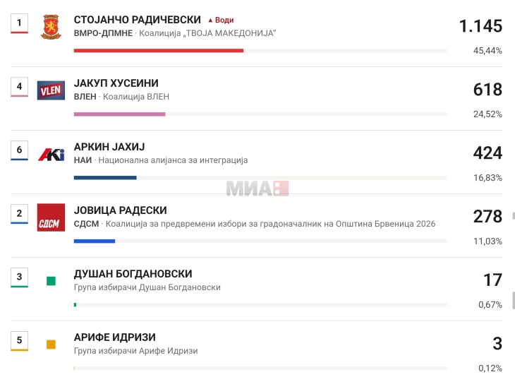 Локални избори во Брвеница: Радически води со 1.145 гласови, пред Хусеини со 618