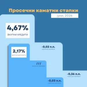 Просечната каматна стапка на вкупните депозити 2,17 отсто, а на вкупните кредити 4,67 проценти