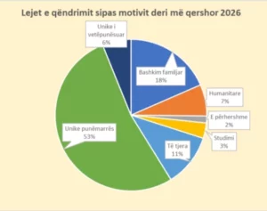 Речиси 40 илјади странци во Албанија, повеќе од половина работат