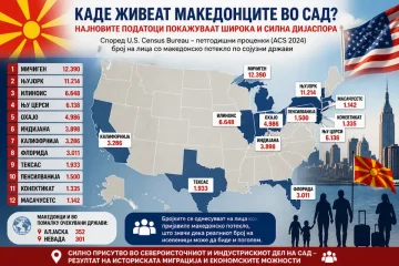 Околу 60.000 македонски државјани во САД, најмногу ги има во Мичиген