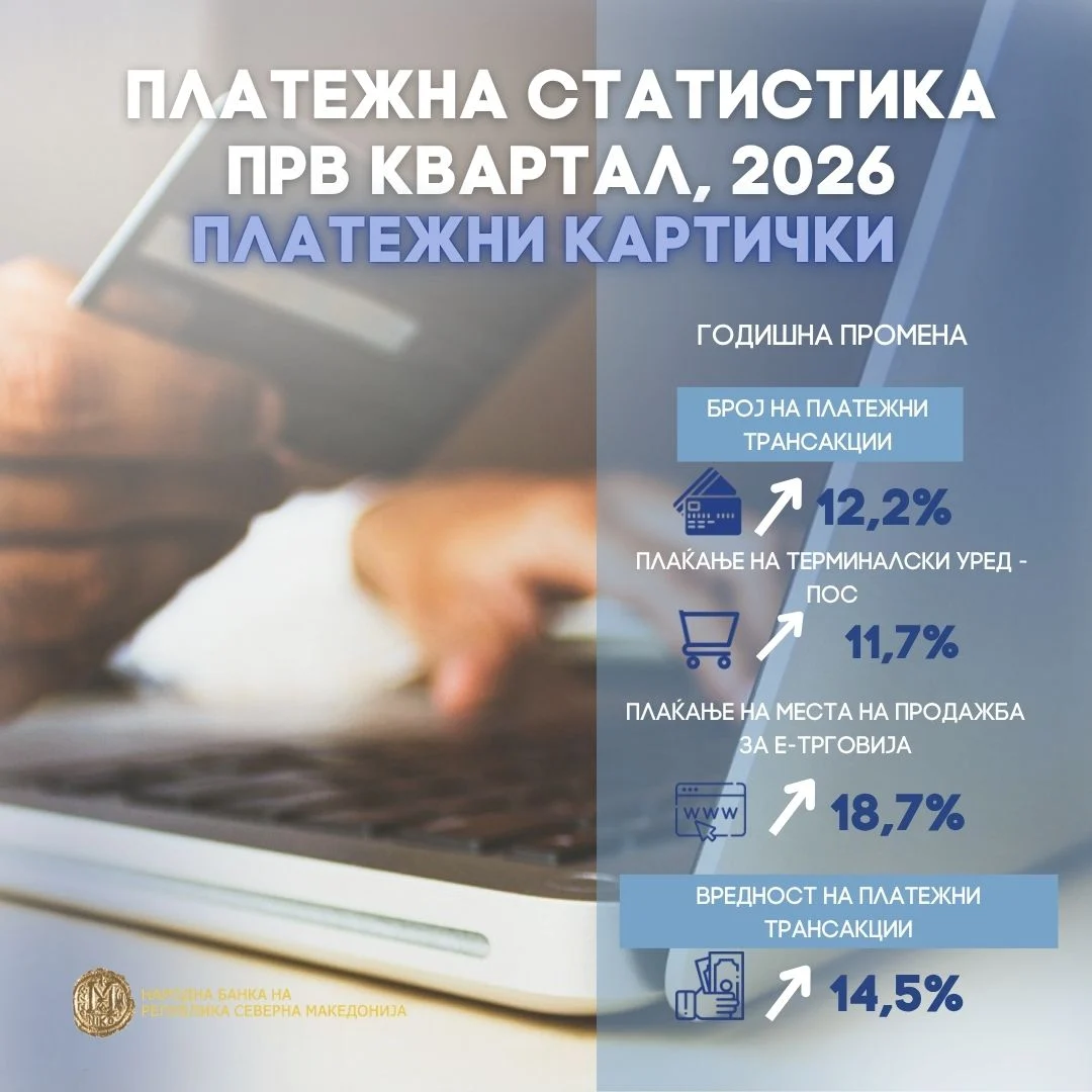 Народна банка: Употребата на дигиталните канали за плаќања на граѓаните бележи раст и во првиот квартал од 2026 година