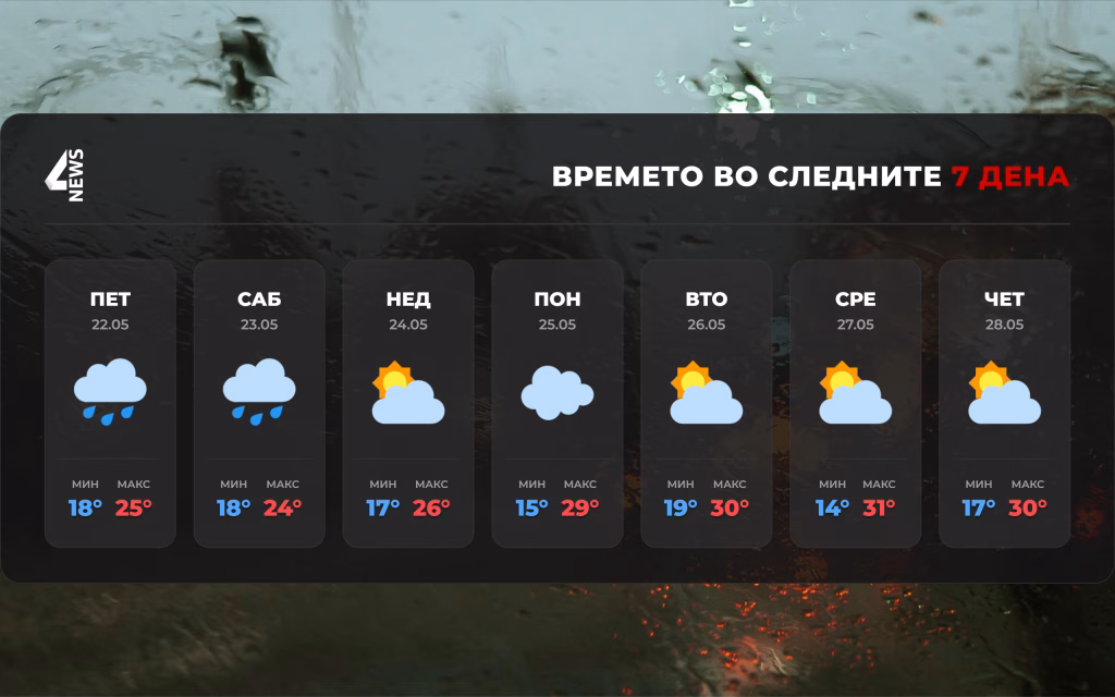 Нестабилно време за викендот: Пороен дожд, грмежи и засилен ветер