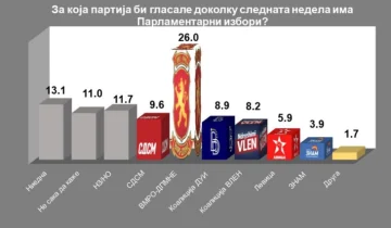 Лошите рејтинзи на СДСМ, ДУИ и Левица го блокираат Изборниот законик, велат од ВМРО ДПМНЕ