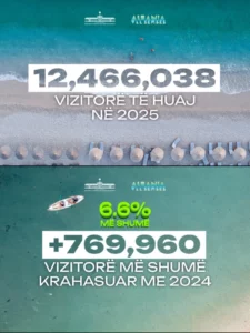 Албанија забележа над 12,46 милиони туристички посети лани, со приходи од туризмот кои надминаа 4,4 милијарди евра.
