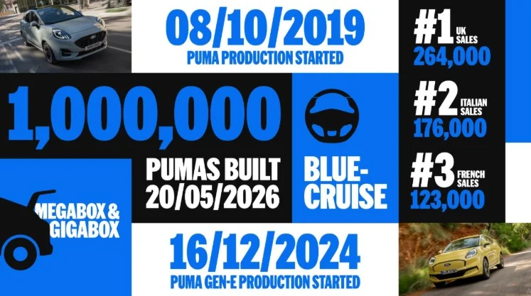 Ford ја произведе милионитата Puma – европска приказна за успех!