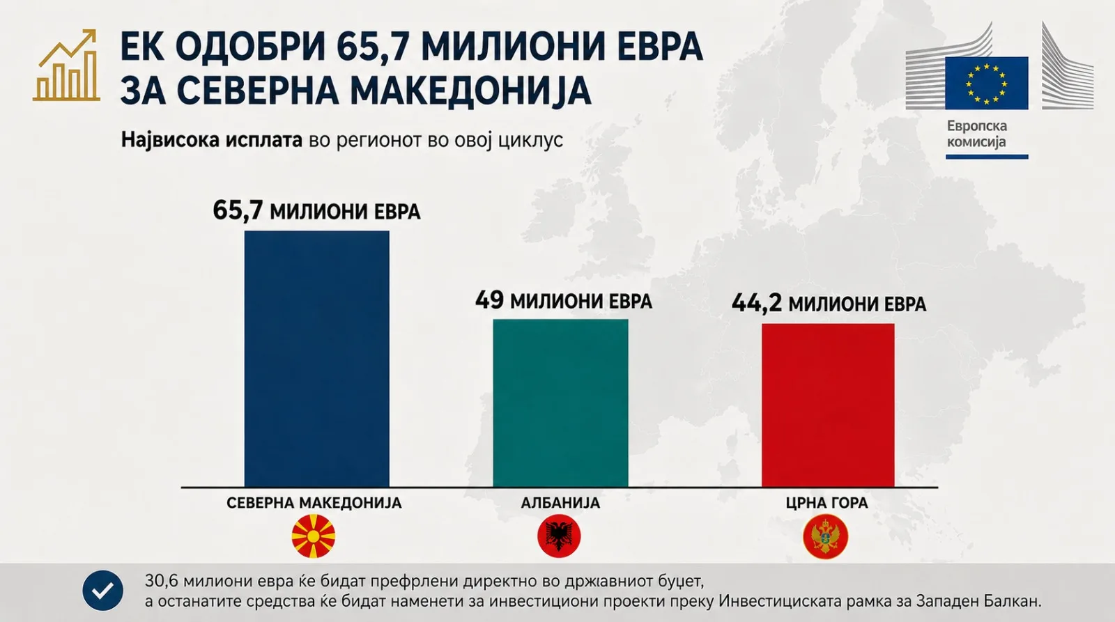 ЕК со финансиска инјекција за Македонија: Одобрени 65,7 милиони евра, највисок износ во регионот