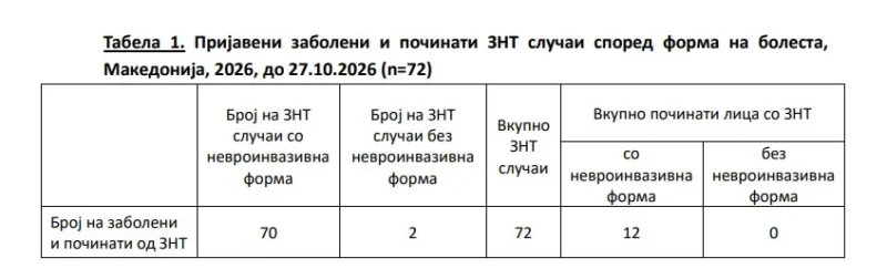 Нема нови случаи на западнонилска треска во изминатата недела, согласно последниот извештај на ИЈЗ